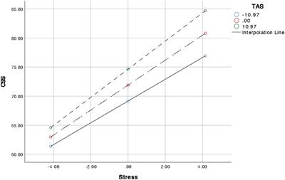 The moderating effect of alexithymia on the relationship between stress and cyberchondria